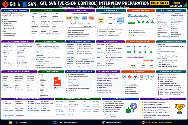 Git, SVN Version Control