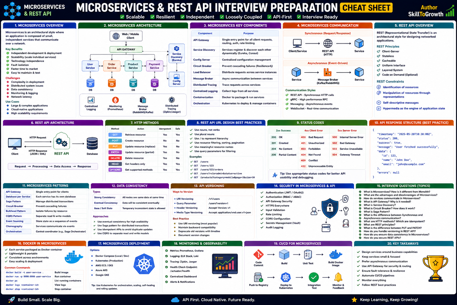 Microservices Interview Cheat Sheet
