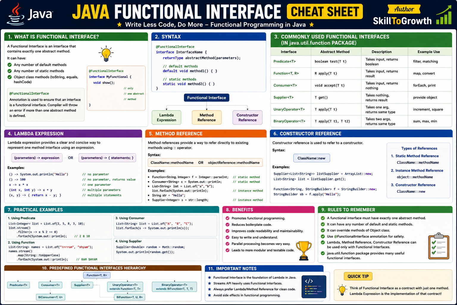 Java Functional Interface Cheat Sheet