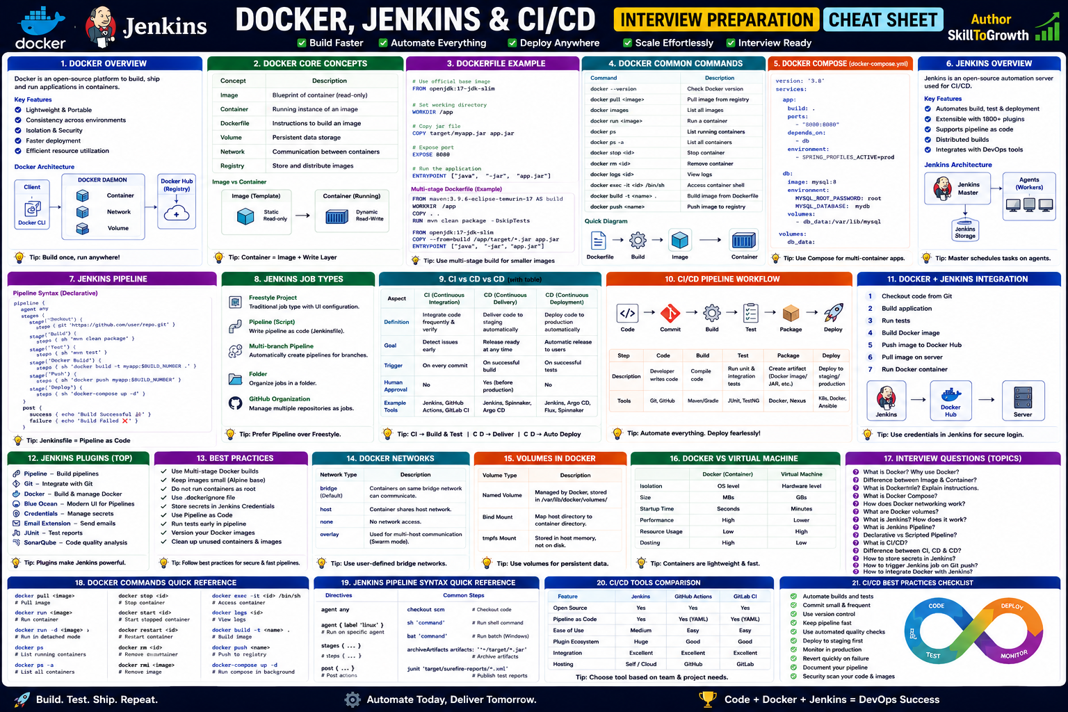 Docker & Jenkins (CI/CD) Cheat Sheet