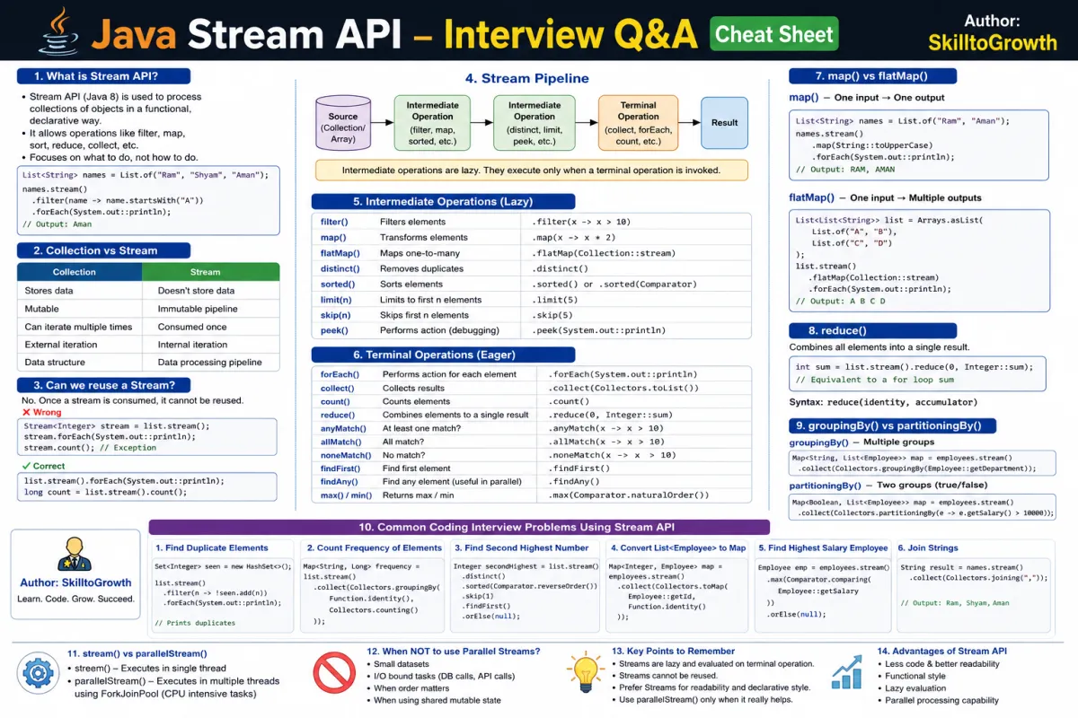 Top 100+ Java Stream API Interview Questions and Answers for Freshers & Experienced (2026) | Java 8 Streams Interview Preparation
