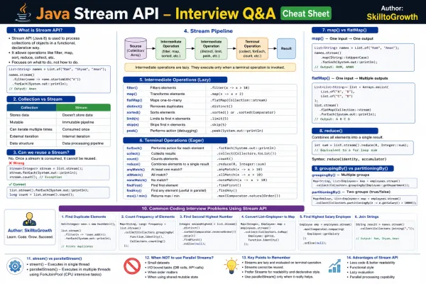 Top 100+ Java Stream API Interview Questions and Answers for Freshers & Experienced (2026) | Java 8 Streams Interview Preparation