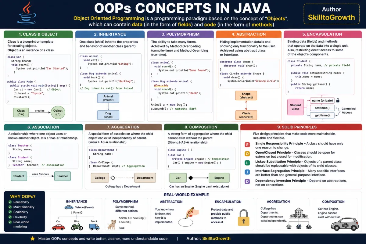 Top 100+ Java OOP (Object-Oriented Programming) Interview Questions and Answers for Freshers & Experienced (2026) | Java OOP Concepts Interview Preparation