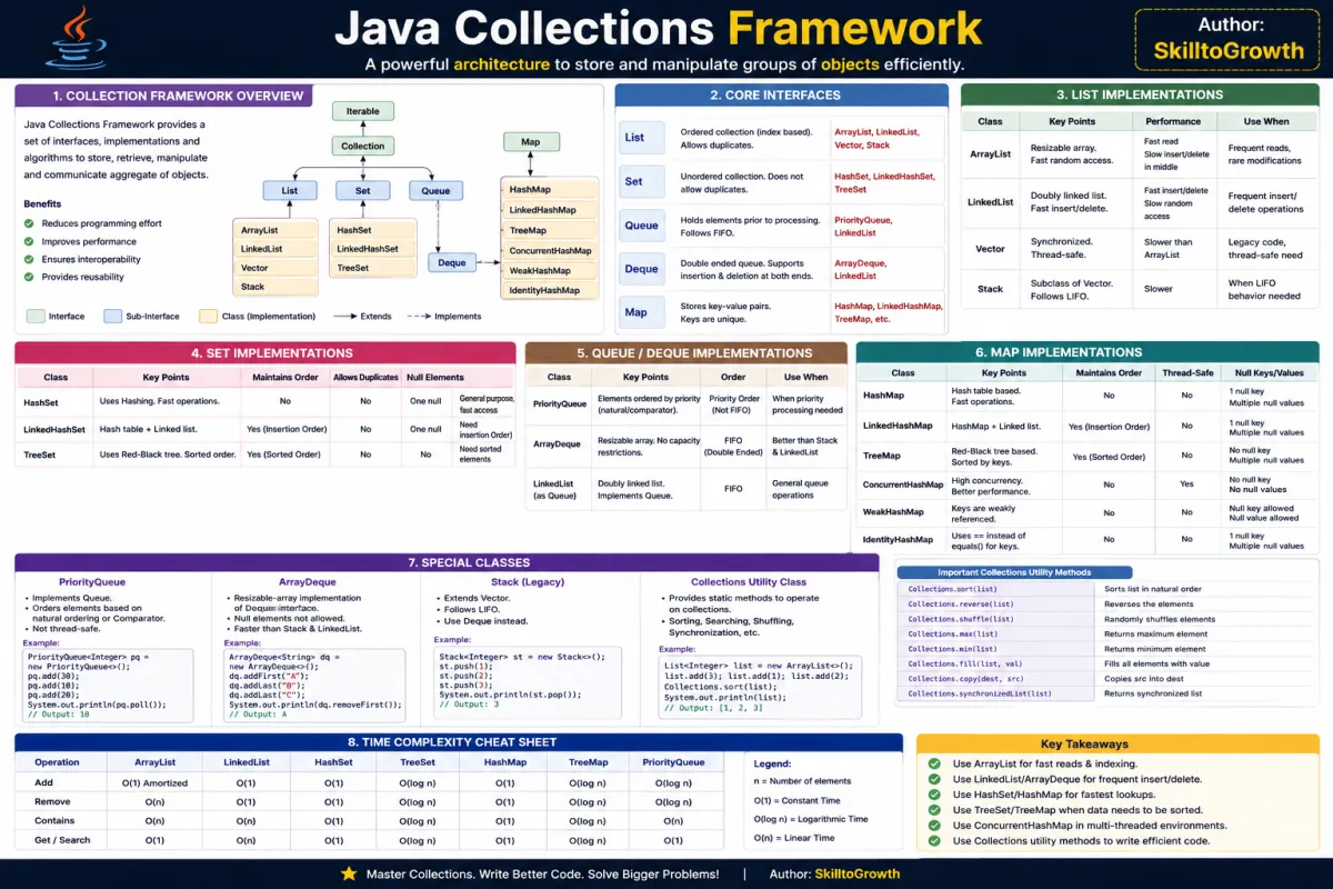Top 100+ Java Collections Interview Questions and Answers for Freshers & Experienced (2026) | Java Collection Framework Interview Preparation