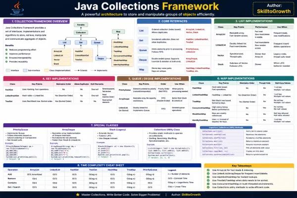 Top 100+ Java Collections Interview Questions and Answers for Freshers & Experienced (2026) | Java Collection Framework Interview Preparation