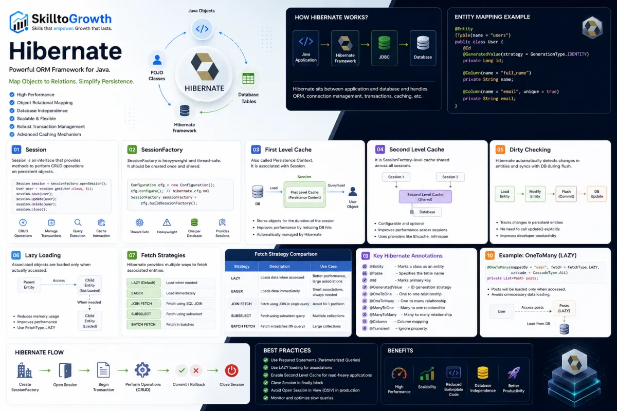 Top 100+ Hibernate ORM Interview Questions and Answers for Freshers & Experienced (2026) | Java & Spring Boot Hibernate Interview Preparation