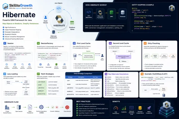 Top 100+ Hibernate ORM Interview Questions and Answers for Freshers & Experienced (2026) | Java & Spring Boot Hibernate Interview Preparation