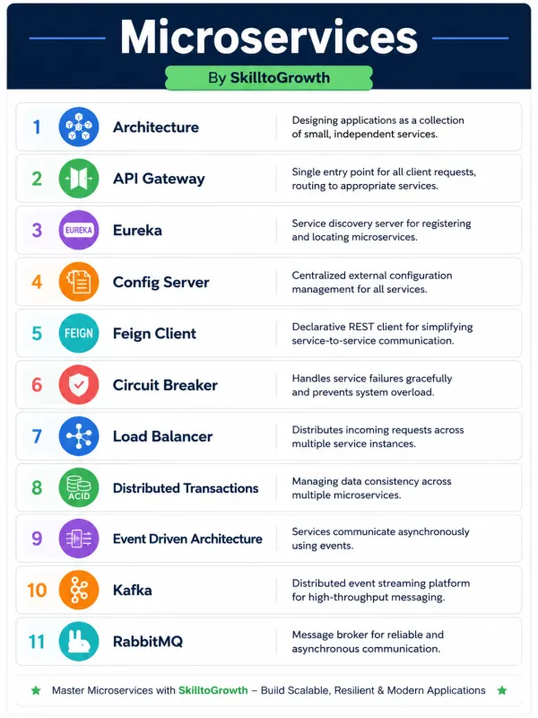 Microservices Interview Questions and Answers for Freshers & Experienced | Spring Boot & Spring Cloud Interview Preparation