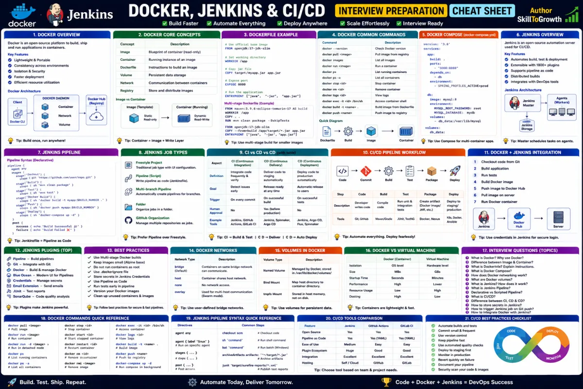 Top 100+ Docker, Jenkins & CI/CD Interview Questions and Answers for Freshers & Experienced (2026) | DevOps & Application Deployment Interview Preparation