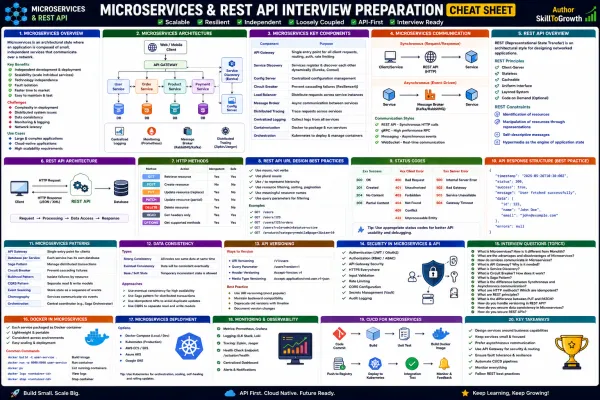 Top 100+ Microservices Interview Questions and Answers for Freshers & Experienced (2026) | Spring Boot & Spring Cloud Interview Preparation