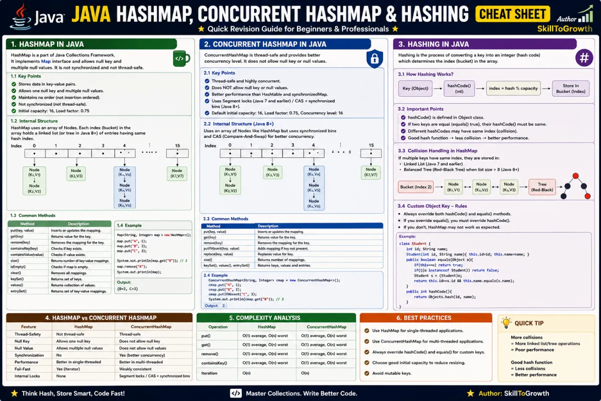Too 100 Java HashMap, ConcurrentHashMap, Hashing & HashSet Interview Q&A Guide