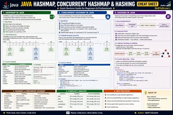 Too 100 Java HashMap, ConcurrentHashMap, Hashing & HashSet Interview Q&A Guide