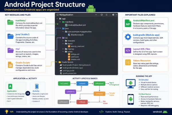 Android Project Structure: Understanding How Android Apps Are Organized