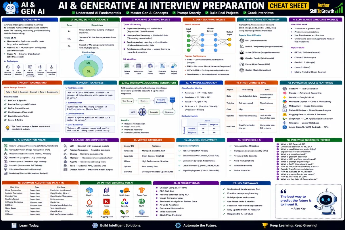 Prompt Engineering: Writing Effective AI Prompts, Prompting Techniques, Templates, Optimization & AI Safety