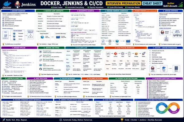 Containerization with Docker: Docker Fundamentals, Architecture, Images, Containers, Dockerfile, Commands & Best Practices