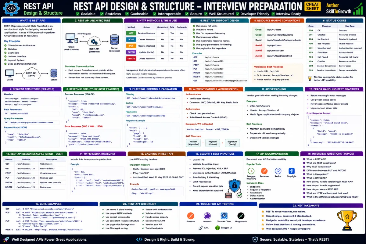 HTTP Fundamentals: Understanding HTTP Requests, Responses, Methods, Status Codes, Headers, URL Structure, Cookies, Sessions & MIME Types