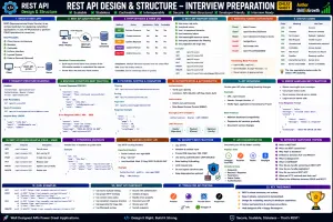 REST Principles: Understanding Client-Server Architecture, Statelessness, Cacheability, Layered System, Uniform Interface & REST Constraints