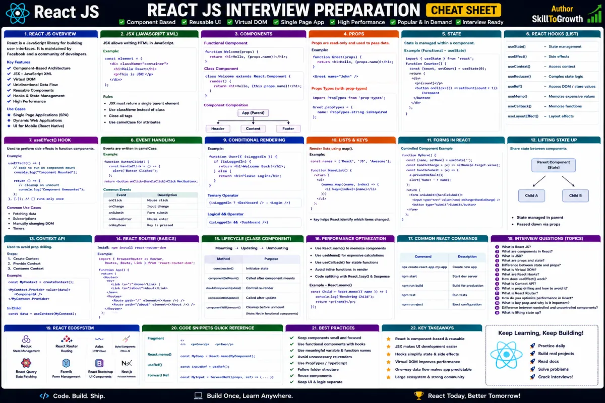 Components in React: Understanding Functional Components, Class Components, Lifecycle, Component Composition & Reusable Components